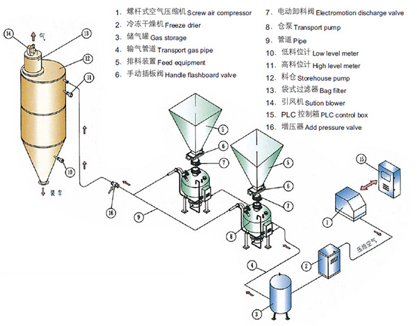 威海密相高壓氣力輸送系統(tǒng)