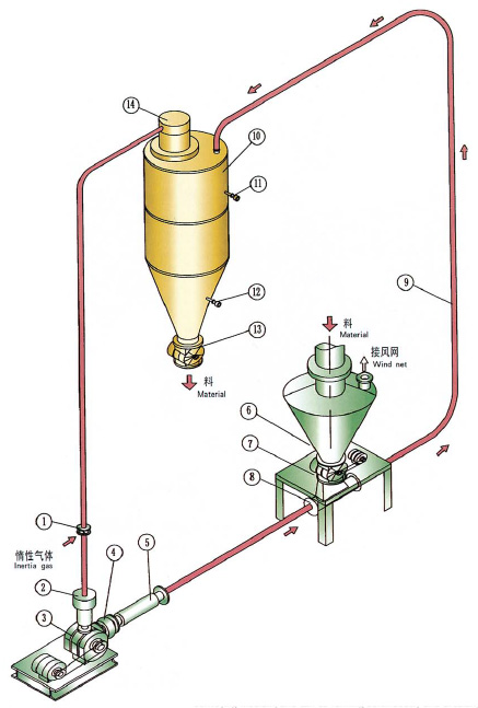 山東稀相惰性氣體循環(huán)氣力輸送系統(tǒng)