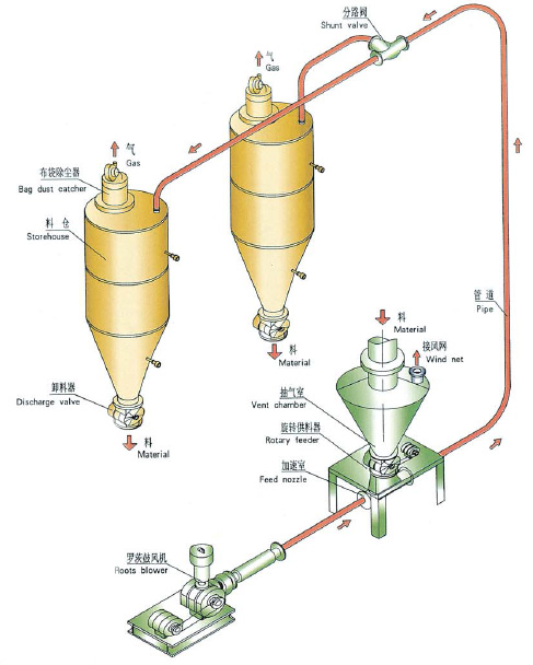 稀相正壓氣力輸送系統(tǒng)