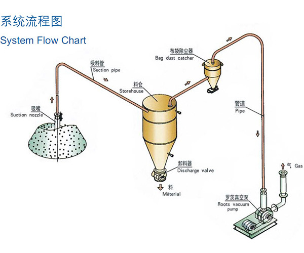 煙臺(tái)稀相中低壓真空吸送氣力輸送系統(tǒng)