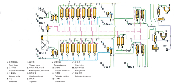 石化粉粒料氣力輸送系統(tǒng)